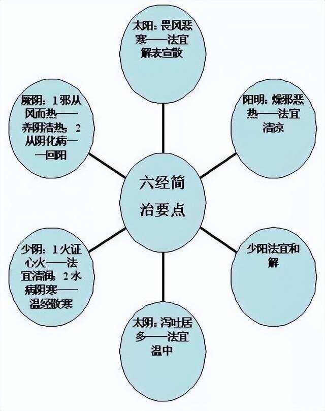 学中医必看！《伤寒论》六经辨证的含义及思维导图