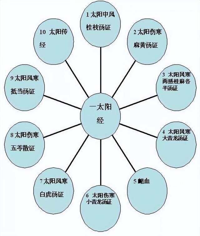学中医必看！《伤寒论》六经辨证的含义及思维导图