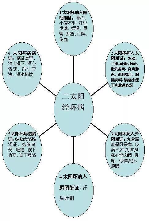 学中医必看！《伤寒论》六经辨证的含义及思维导图