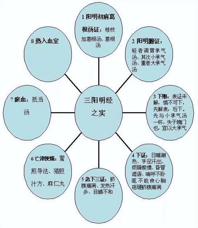学中医必看！《伤寒论》六经辨证的含义及思维导图