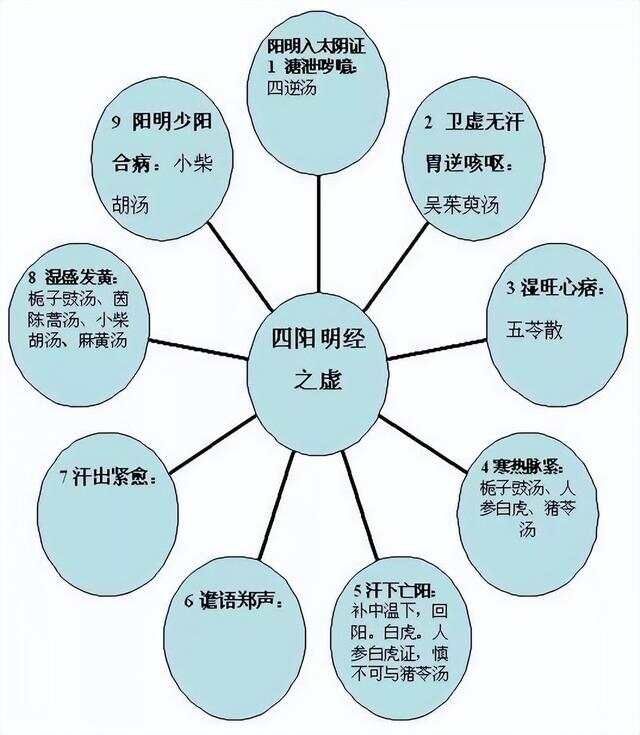 学中医必看！《伤寒论》六经辨证的含义及思维导图