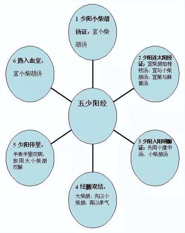 学中医必看！《伤寒论》六经辨证的含义及思维导图
