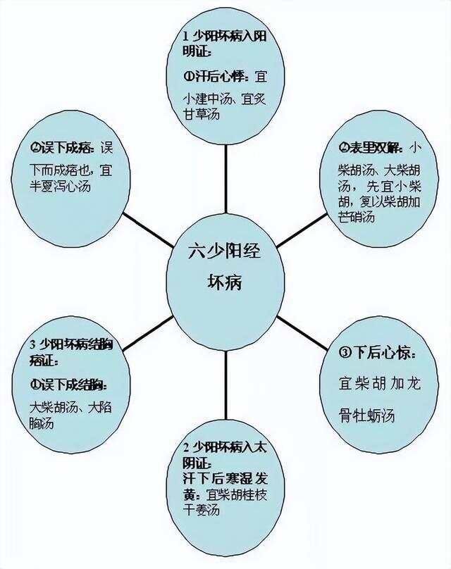 学中医必看！《伤寒论》六经辨证的含义及思维导图