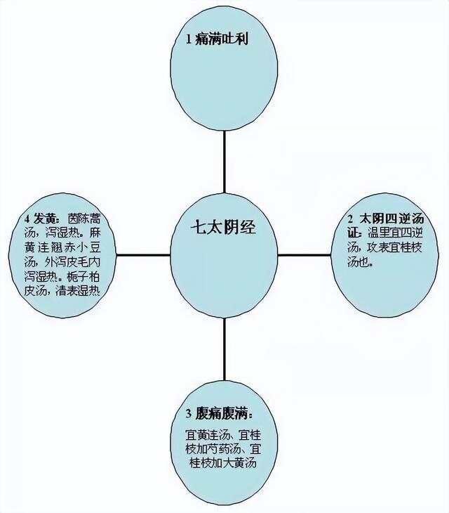学中医必看！《伤寒论》六经辨证的含义及思维导图