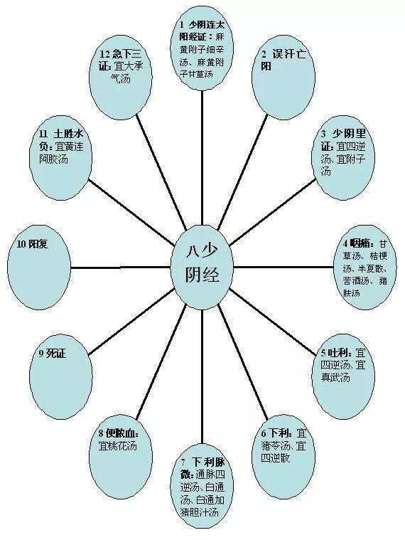学中医必看！《伤寒论》六经辨证的含义及思维导图