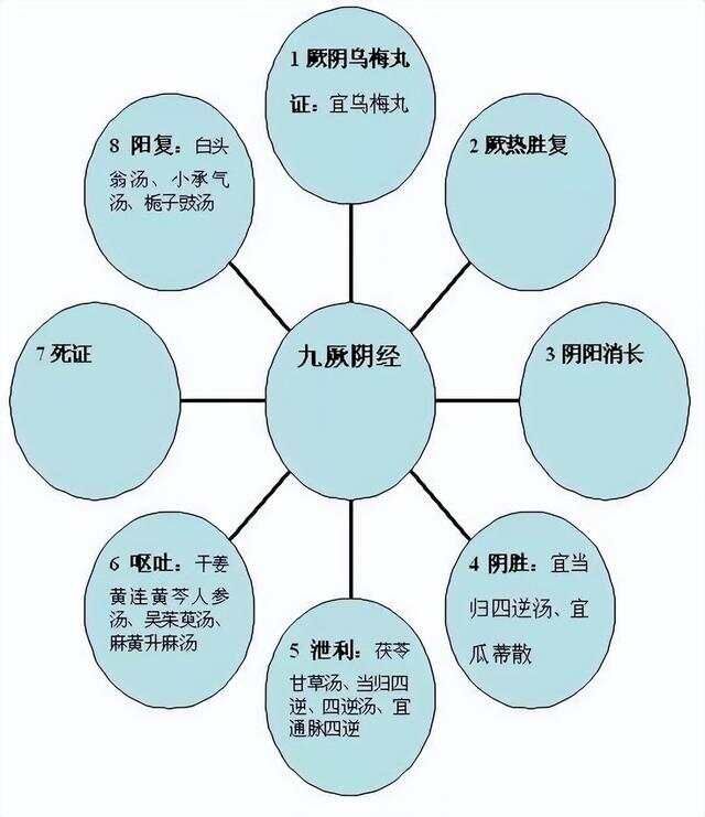 学中医必看！《伤寒论》六经辨证的含义及思维导图