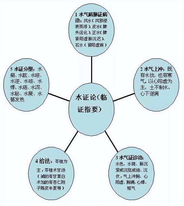 学中医必看！《伤寒论》六经辨证的含义及思维导图