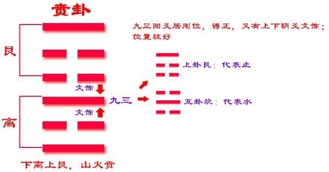 《易经》六十四卦之贲卦