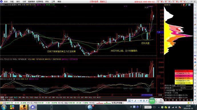 利用三十日均线判断主力吸筹洗盘