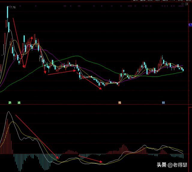 MACD高阶用法-均线系统的初级应用实例