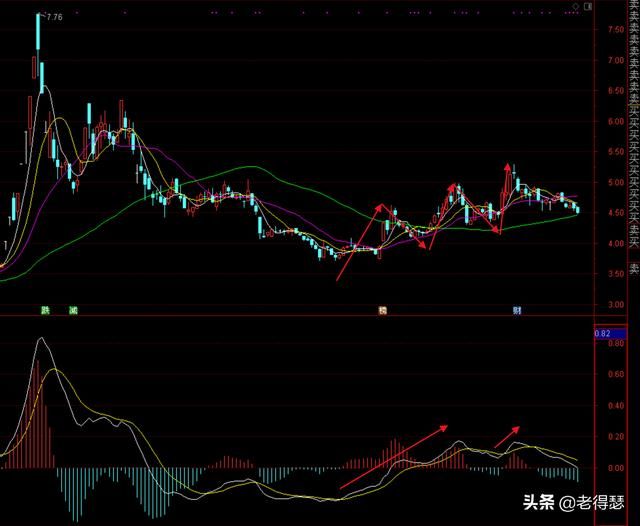 MACD高阶用法-均线系统的初级应用实例