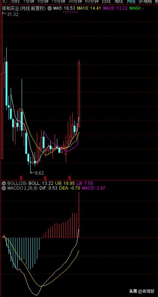 MACD高阶用法-均线系统的初级应用实例
