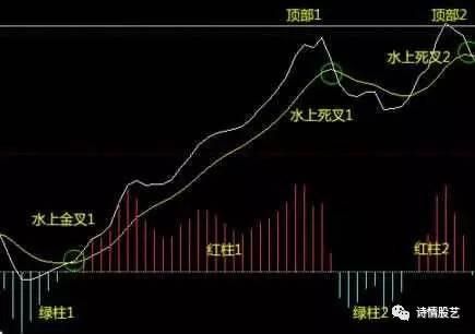 macd的七大稳赚买入形态，会用的老股民都很厉害