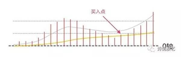 macd的七大稳赚买入形态，会用的老股民都很厉害
