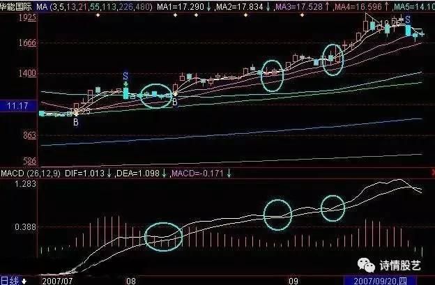 macd的七大稳赚买入形态，会用的老股民都很厉害
