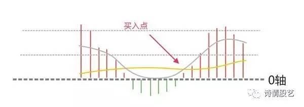 macd的七大稳赚买入形态，会用的老股民都很厉害