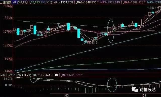 macd的七大稳赚买入形态，会用的老股民都很厉害