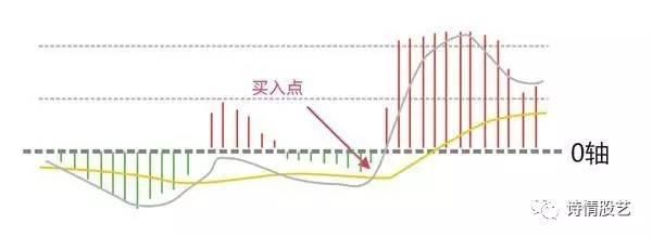 macd的七大稳赚买入形态，会用的老股民都很厉害