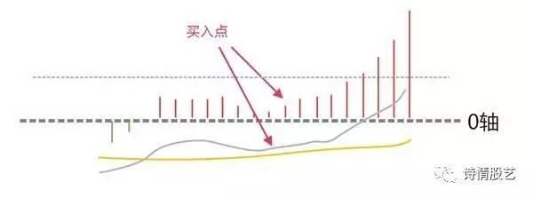 macd的七大稳赚买入形态，会用的老股民都很厉害