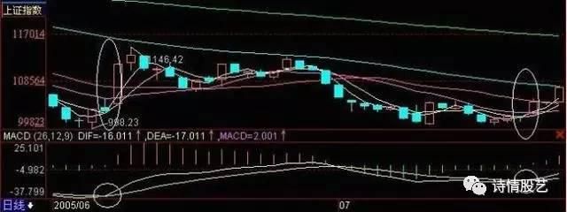 macd的七大稳赚买入形态，会用的老股民都很厉害