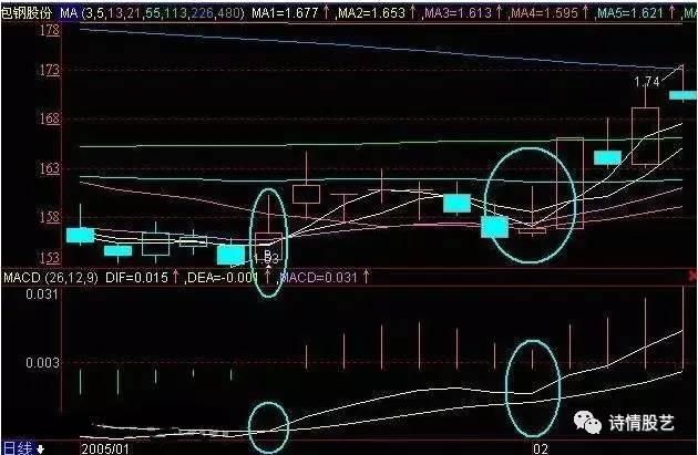 macd的七大稳赚买入形态，会用的老股民都很厉害