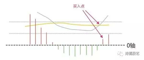 macd的七大稳赚买入形态，会用的老股民都很厉害