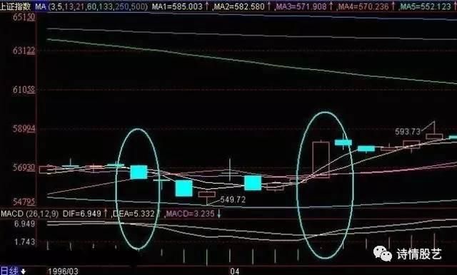 macd的七大稳赚买入形态，会用的老股民都很厉害