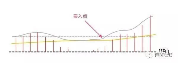 macd的七大稳赚买入形态，会用的老股民都很厉害