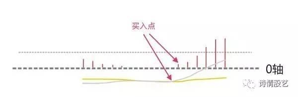 macd的七大稳赚买入形态，会用的老股民都很厉害