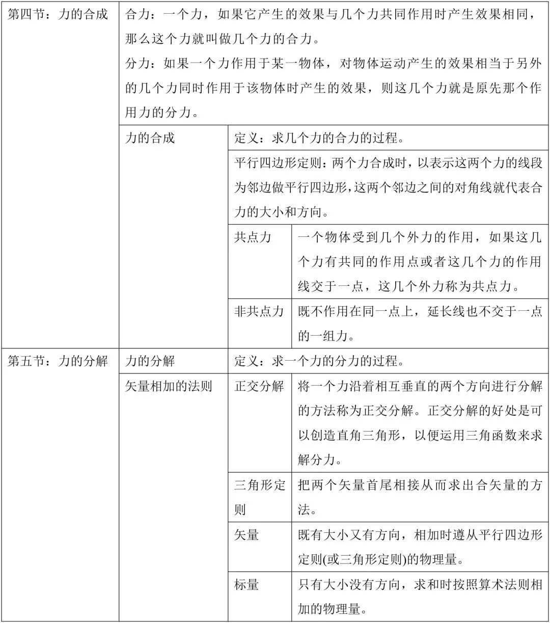 高中物理必修1 2知识点总结 题型梳理！