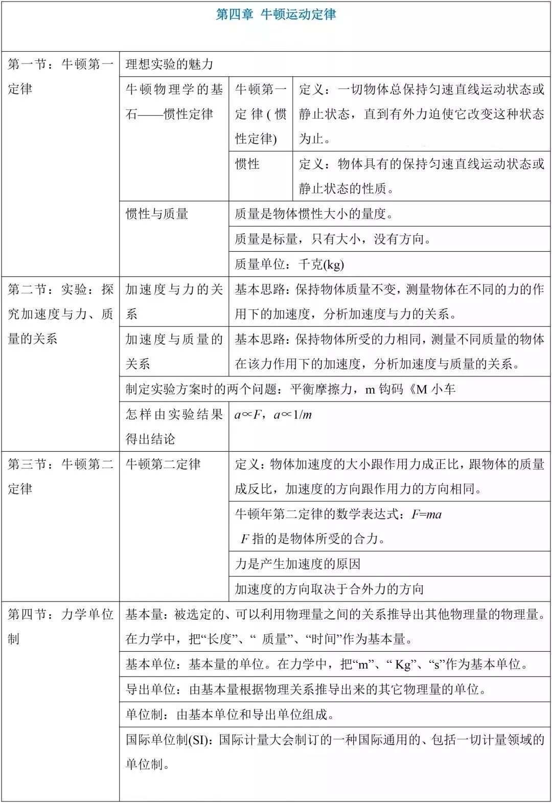 高中物理必修1 2知识点总结 题型梳理！