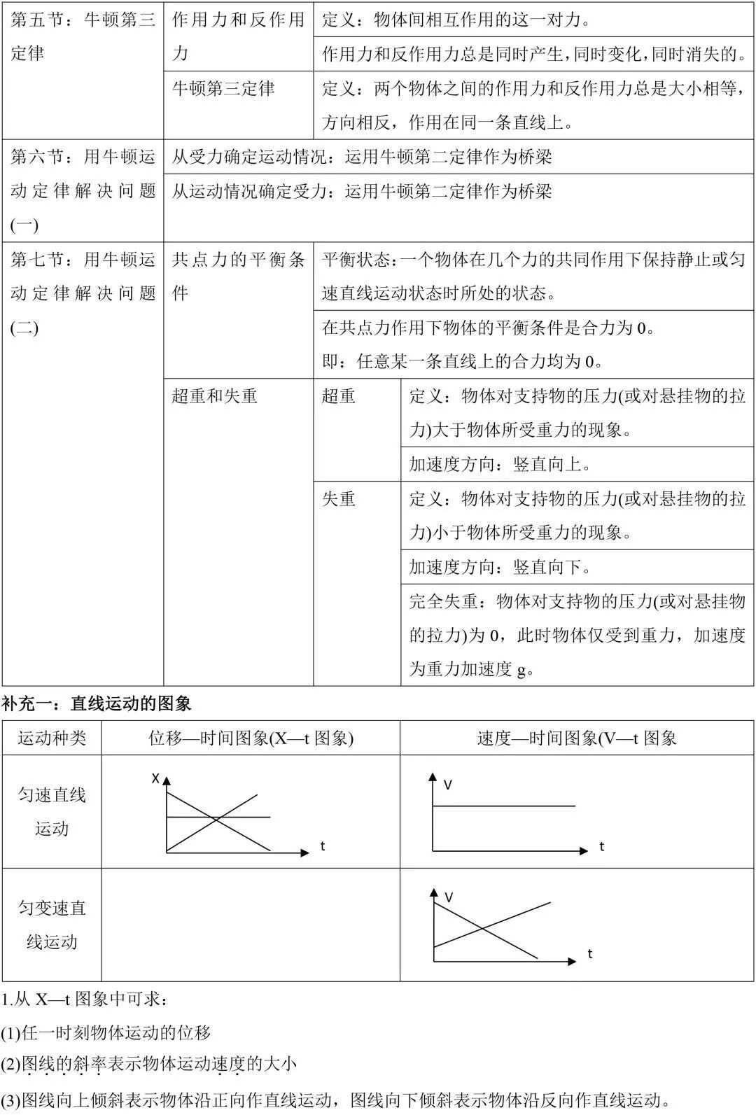 高中物理必修1 2知识点总结 题型梳理！