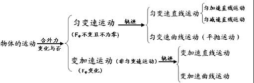 高中物理必修1 2知识点总结 题型梳理！