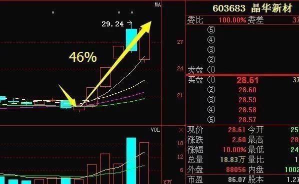 股市唯一不欺骗人“线上阴线”买入，句句真理，一但学会股市是提...