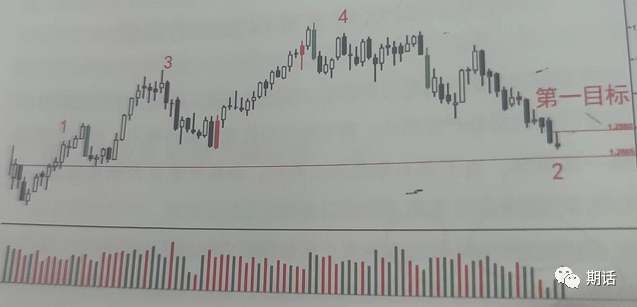 量价分析——孟洪涛版本（1）