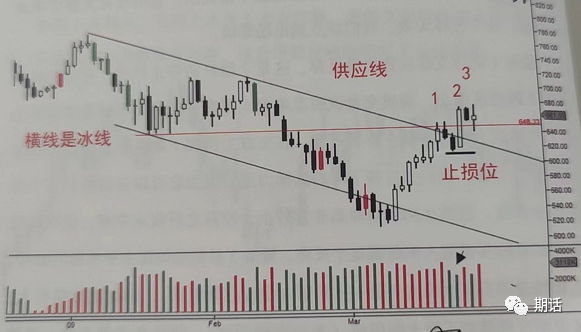 量价分析——孟洪涛版本（1）