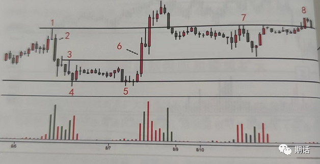 量价分析——孟洪涛版本（1）