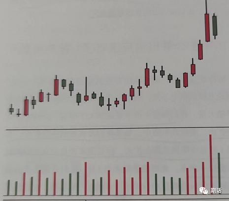 量价分析——孟洪涛版本（1）