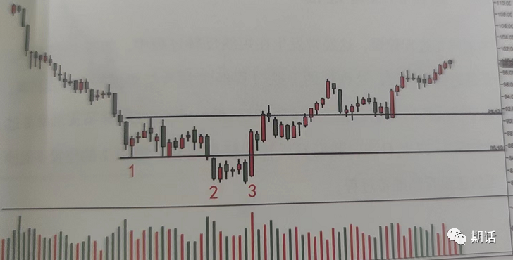 量价分析——孟洪涛版本（1）