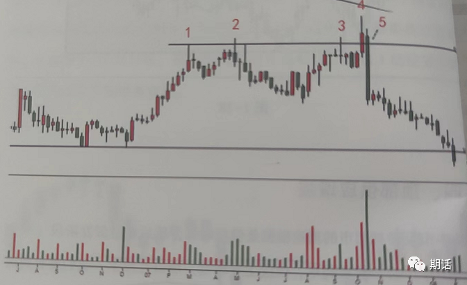 量价分析——孟洪涛版本（1）