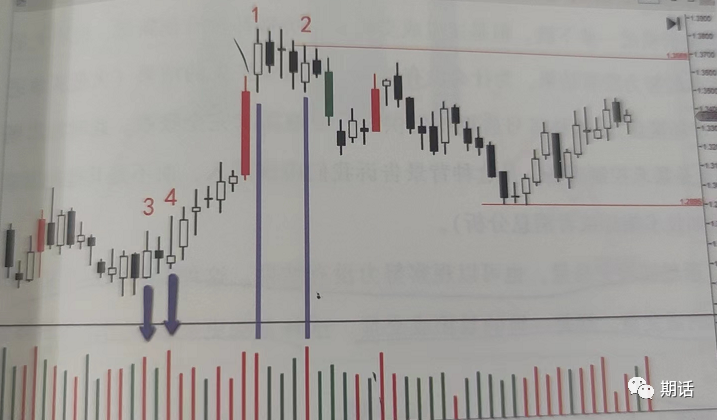 量价分析——孟洪涛版本（1）