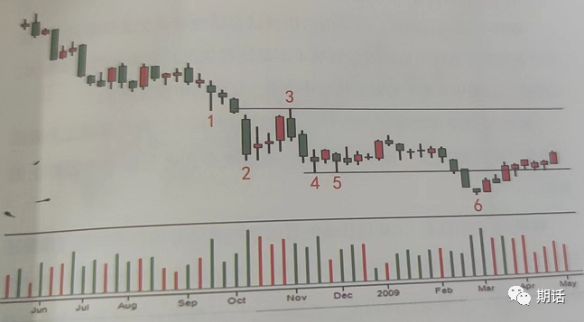 量价分析——孟洪涛版本（1）