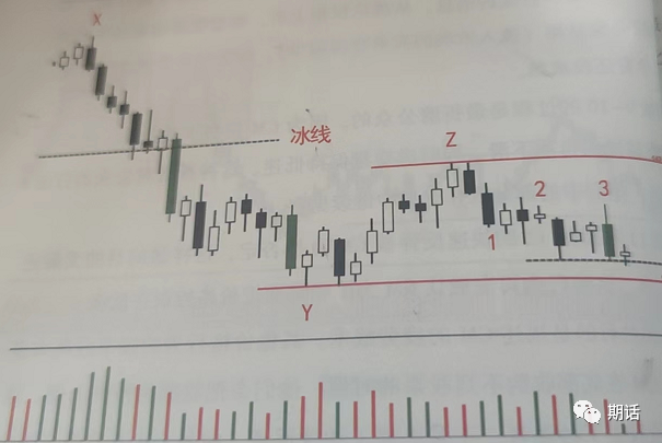 量价分析——孟洪涛版本（1）