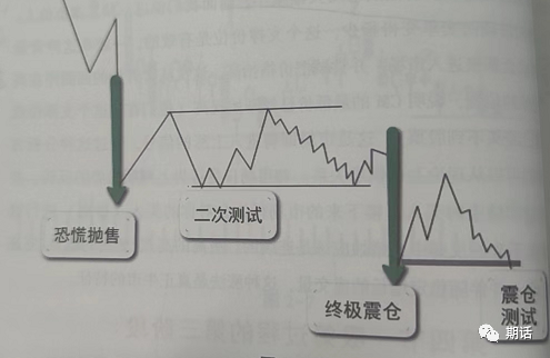 量价分析——孟洪涛版本（1）