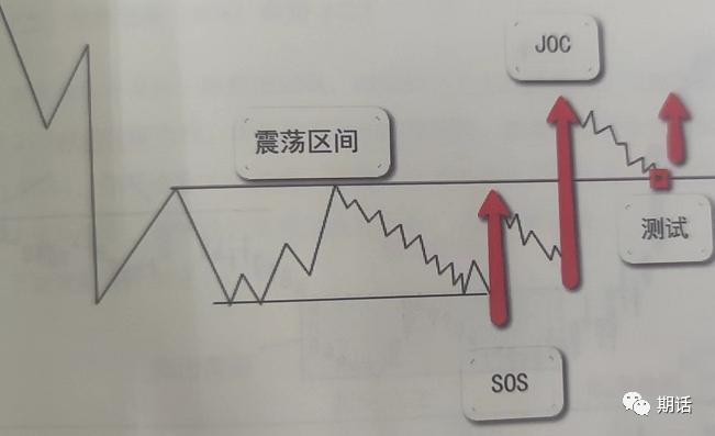 量价分析——孟洪涛版本（1）