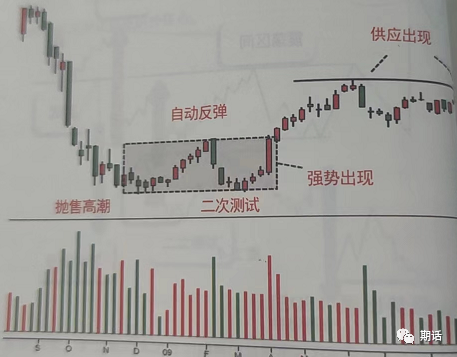 量价分析——孟洪涛版本（1）
