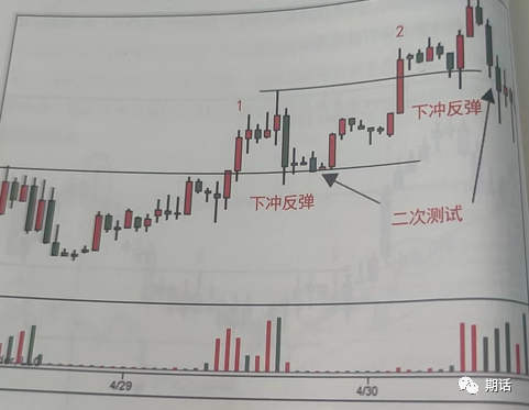 量价分析——孟洪涛版本（1）