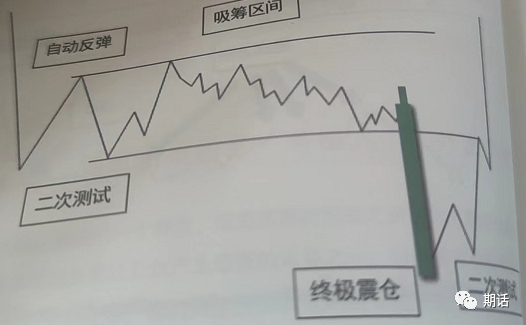 量价分析——孟洪涛版本（1）