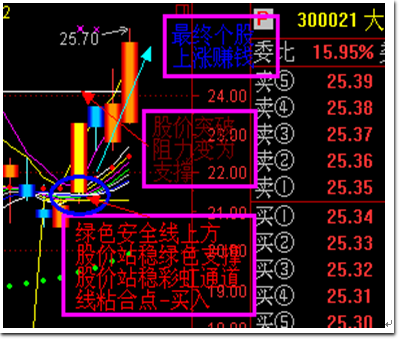 神奇均线 DDE金指 箱体