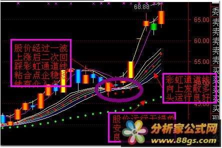 神奇均线 DDE金指 箱体